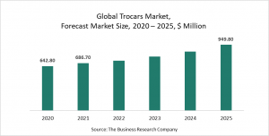 Trocars Market Report 2021: COVID-19 Growth And Change