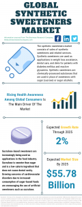 Synthetic Sweeteners Market Report 2021: COVID-19 Impact And Recovery To 2030