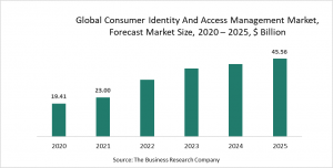 Consumer Identity And Access Management Global Market Report 2021: COVID-19 Implications And Growth