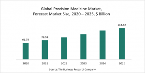 The Business Research Company’s Precision Medicine Market Report 2021 – COVID-19 Growth And Change