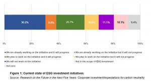 Survey results from January revealed that most businesspeople have a positive view of the ESG-related initiatives being conducted or planned by their companies. Respondents with a positive view of ESG investment also seemed to have a strong tendency to se