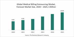Medical Billing Outsourcing Market Report 2021 - COVID-19 Growth And Change