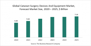 Cataract Surgery Devices And Equipment Market Report 2021: COVID-19 Impact And Recovery