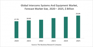The Business Research Company’s Intercoms Systems And Equipment Market Report 2021 - COVID-19 Impact And Recovery
