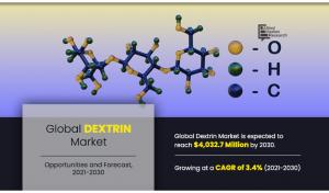 Dextrin Market