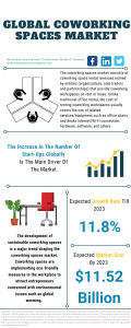 Coworking Space Market Report 2021