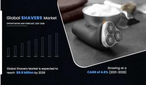 Shavers Market to Surpass .8 Billion by 2028, Growing at 4.6% CAGR From 2021-2028
