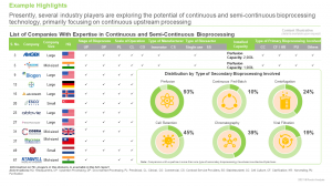 Continuous and Semi-Continuous Bioprocessing Market RootsAnalysis