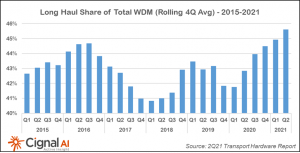 Long Haul WDM Spending Trends 2015-2021