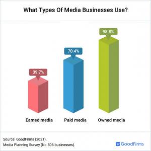 Types of Media_GoodFirms