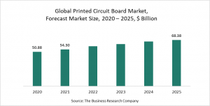 Printed Circuit Board Market Report 2021: COVID 19 Growth And Change To 2030