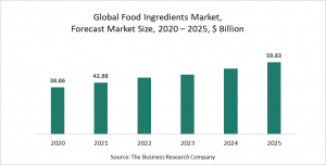 The Business Research Company’s Food Ingredients Market Report 2021 - COVID-19 Growth And Change