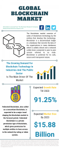 Blockchain Market Report 2021: COVID-19 Growth And Change