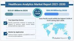 Global Healthcare Analytics Market Report