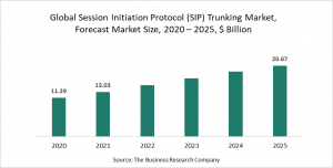 Session Initiation Protocol (SIP) Trunking Market - COVID-19 Implications And Growth