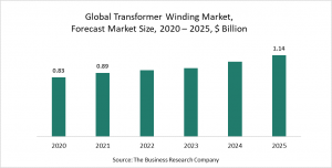 Transformer Winding Global Market Report - COVID-19 Growth And Change