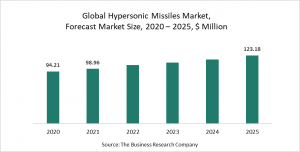 Hypersonic Missiles Global Market Report 2021 : COVID-19 Growth And Change