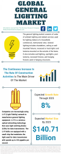 General Lighting Market Report 2021