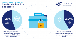 SMBs are the targets of 56% of cyberattacks in the US.