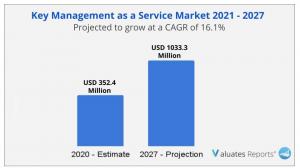 Key management as a service market