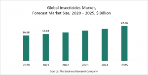 Insecticides Global Market Report 2021 : COVID-19 Impact And Recovery