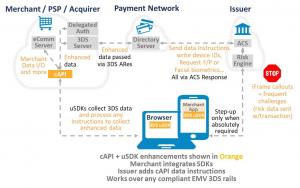 Client API and Universal SDK architecture for EMV 3DS and PSD2 SCA