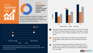 Dairy Testing Market