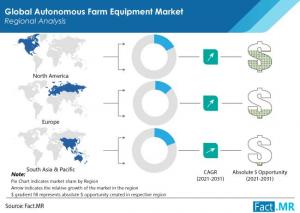 Autonomous Farm Equipment Market