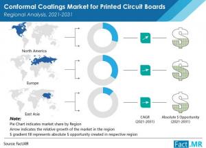 Conformal Coatings Market