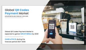 QR Codes Payment Market is likely to show the fastest CAGR of 16.1% from 2021 to 2030