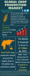 Crop Production Market Report 2021
