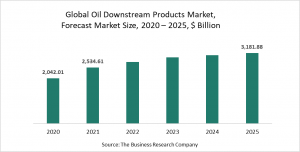 The Business Research Company’s Oil Downstream Products Market Report 2021 - COVID-19 Impact and Recovery