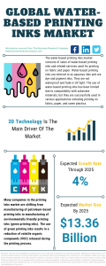 Water-Based Printing Inks Market Report 2021: COVID 19 Impact and Recovery to 2030