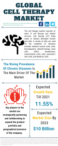 Cell Therapy Market Report 2021: COVID-19 Growth And Change