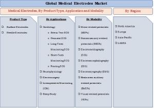 Medical Electrodes Market