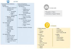Radiotherapy Market