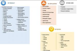 Minimally Invasive Surgical Instruments Market