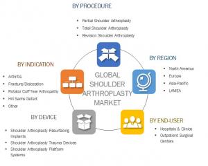 Shoulder Arthroplasty Market
