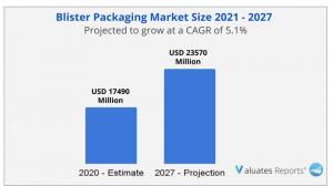 Blister packaging market size