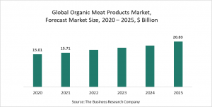Organic Meat Products Market Report 2021: COVID-19 Growth And Change