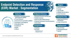 Endpoint Detection and Response Market