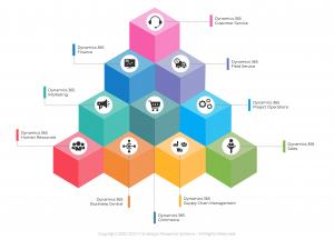 Microsofto Dynamics 365 offer the same benefits as more expensive CRM systems at a fraction of the cost