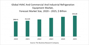 HVAC And Commercial And Industrial Refrigeration Equipment Market Report 2021: COVID-19 Impact And Recovery