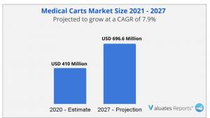 Medical Carts Market
