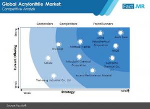 demand for acrylic fiber Market Survey By Fact.MR