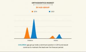 Orthodontics Market-AMR