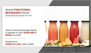 Future of Functional beverages Market to be at $ 200,080.3 Million Revenue, CAGR 5.9% & U.S.A to be Highest Contributor
