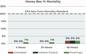 Honey Bee % Mortality chart