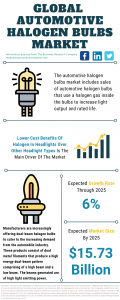 Automotive Halogen Bulbs Market Report 2021