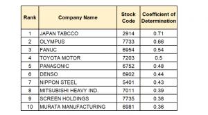 For each company, QUICK calculated the coefficient of determination using total human flow data and sales information, and we ranked the companies in order of high value. Correlations above a certain level were found for four companies: Japan Tobacco, Oly